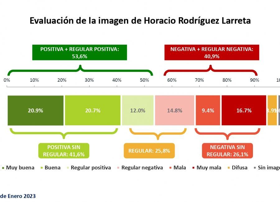 Evaluación de la imagen de Horacio Rodríguez Larreta.